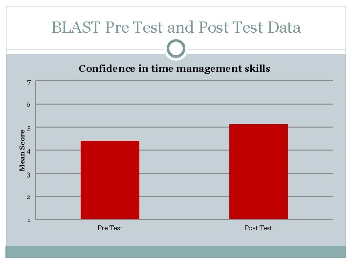 BLAST Pre Test and Post Test Data Confidence in time management skills 7 Mean