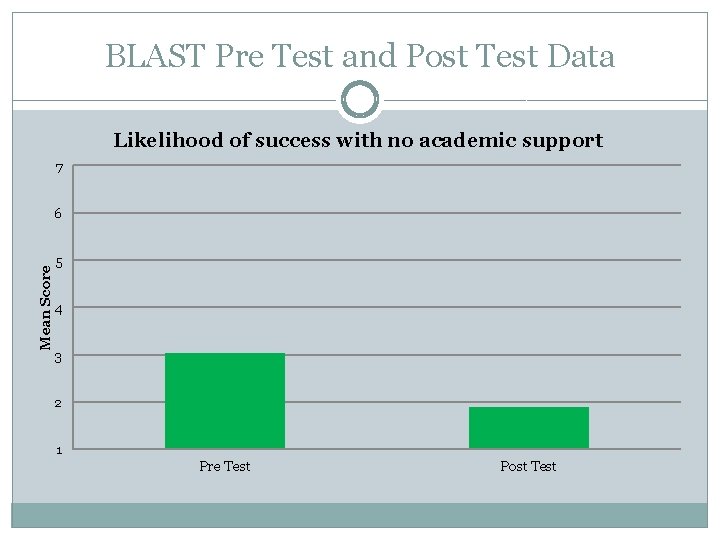 BLAST Pre Test and Post Test Data Likelihood of success with no academic support