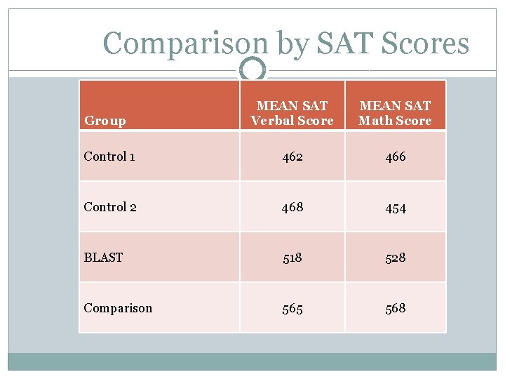 Comparison by SAT Scores MEAN SAT Verbal Score MEAN SAT Math Score Control 1