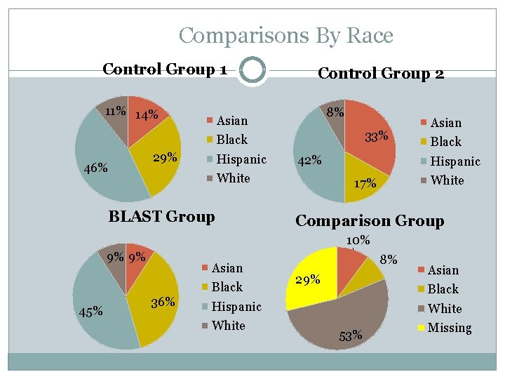 Comparisons By Race Control Group 1 11% 14% Control Group 2 8% Asian 33%