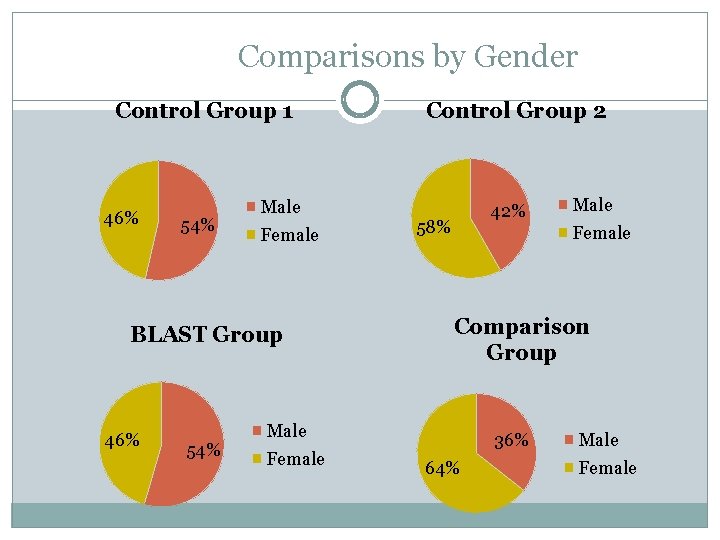 Comparisons by Gender Control Group 1 46% 54% Male Female BLAST Group 46% 54%