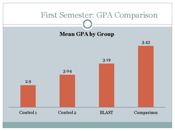 First Semester: GPA Comparison Mean GPA by Group 3. 43 3. 19 3. 04