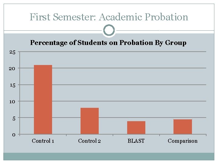 First Semester: Academic Probation Percentage of Students on Probation By Group 25 20 15
