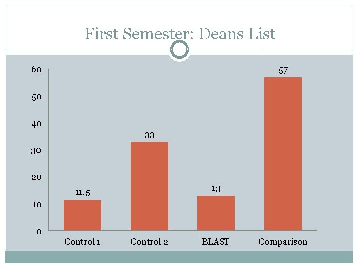 First Semester: Deans List 60 57 50 40 33 30 20 13 11. 5