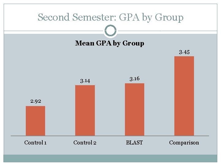 Second Semester: GPA by Group Mean GPA by Group 3. 45 3. 14 3.