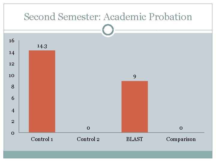 Second Semester: Academic Probation 16 14. 3 14 12 10 9 8 6 4