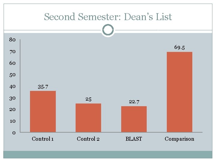 Second Semester: Dean’s List 80 69. 5 70 60 50 40 35. 7 30