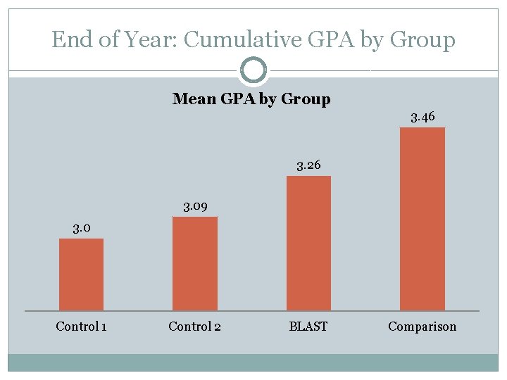 End of Year: Cumulative GPA by Group Mean GPA by Group 3. 46 3.