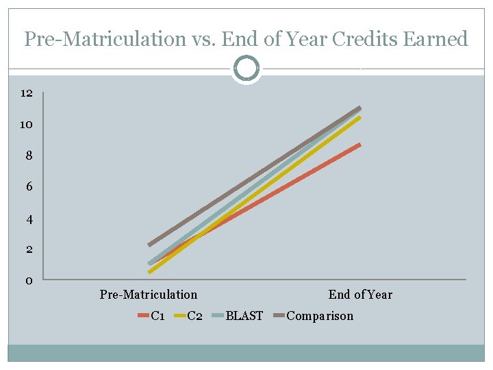 Pre-Matriculation vs. End of Year Credits Earned 12 10 8 6 4 2 0