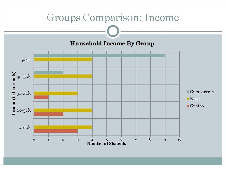 Groups Comparison: Income Household Income By Group Income (in thousands) 50 k+ 40 -50