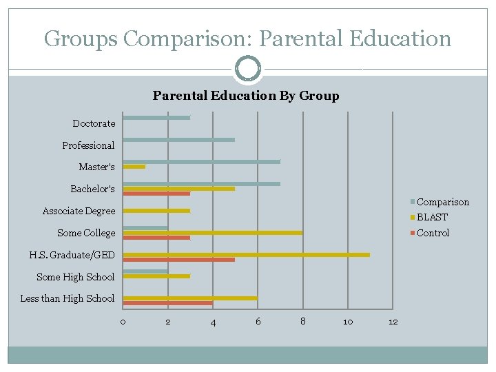 Groups Comparison: Parental Education By Group Doctorate Professional Master's Bachelor's Comparison Associate Degree BLAST