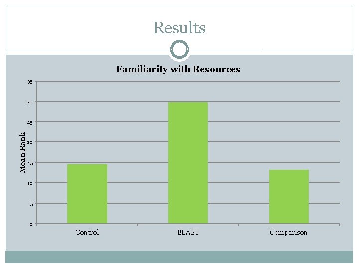 Results Familiarity with Resources 35 30 Mean Rank 25 20 15 10 5 0