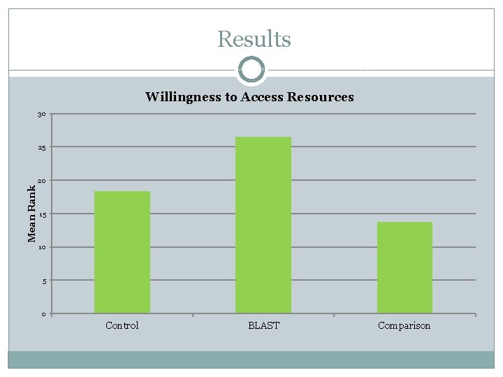  Results Willingness to Access Resources 30 25 Mean Rank 20 15 10 5
