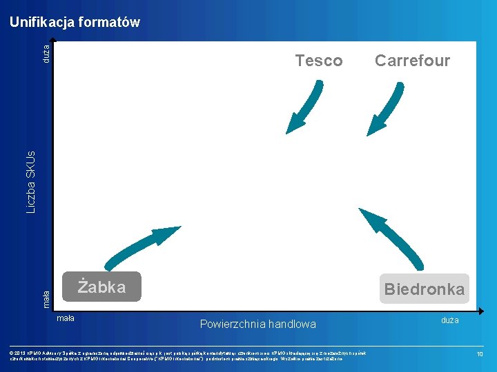 duża Unifikacja formatów Carrefour Liczba SKUs Tesco mała Żabka mała Biedronka Powierzchnia handlowa ©