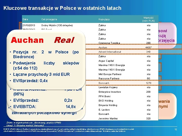 Kluczowe transakcje w Polsce w ostatnich latach Data Cel przejęcia Kupujący 21/10/2013 Dobry Wybór