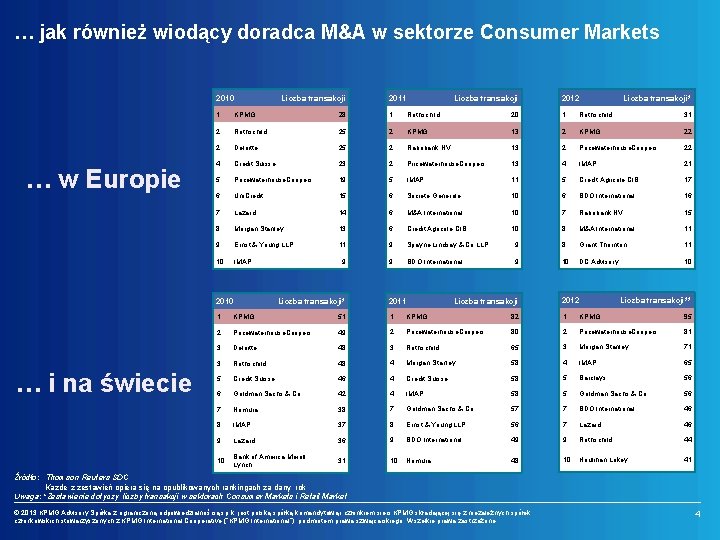 … jak również wiodący doradca M&A w sektorze Consumer Markets 2010 … w Europie