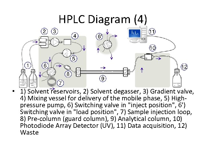 HPLC Diagram (4) • 1) Solvent reservoirs, 2) Solvent degasser, 3) Gradient valve, 4)