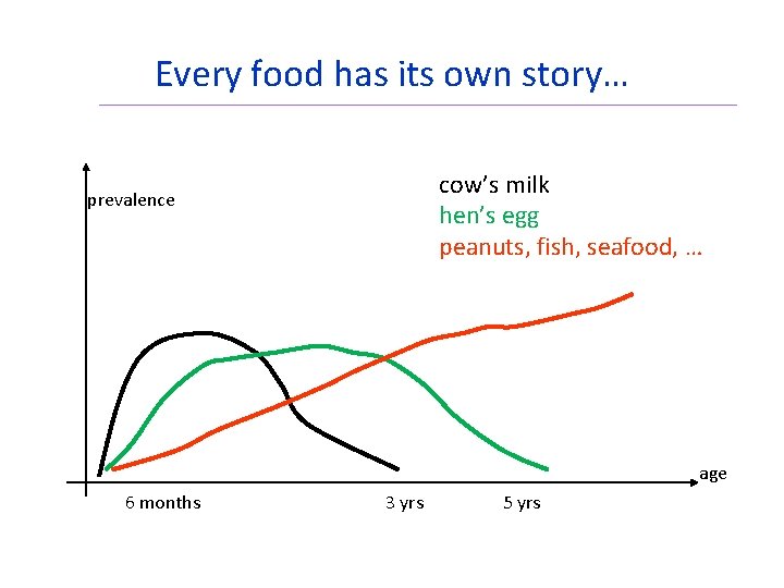 Every food has its own story… cow’s milk hen’s egg peanuts, fish, seafood, …