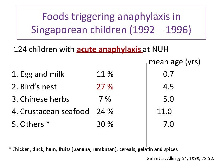 Foods triggering anaphylaxis in Singaporean children (1992 – 1996) 124 children with acute anaphylaxis