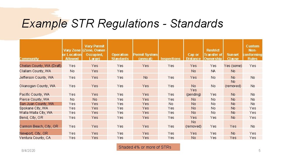 Example STR Regulations - Standards Community Vary Permit Vary Zone (Zone, Owneror Location Occupied,