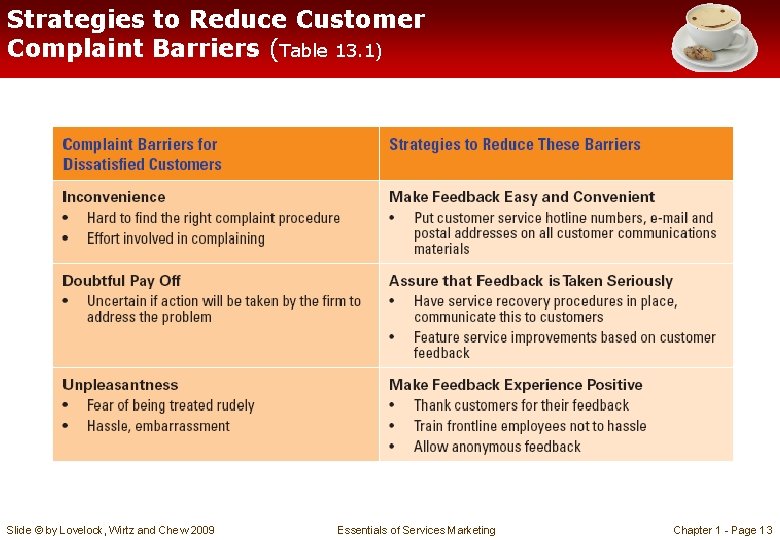 Strategies to Reduce Customer Complaint Barriers (Table 13. 1) Slide © by Lovelock, Wirtz