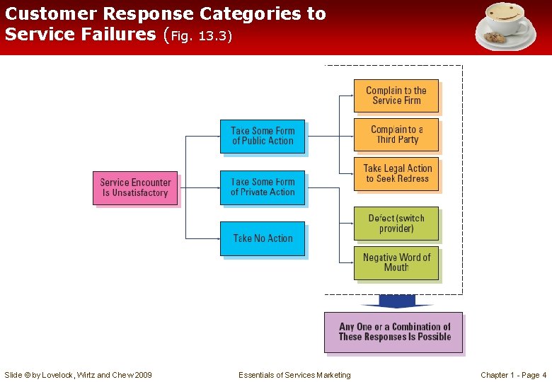 Customer Response Categories to Service Failures (Fig. 13. 3) Slide © by Lovelock, Wirtz