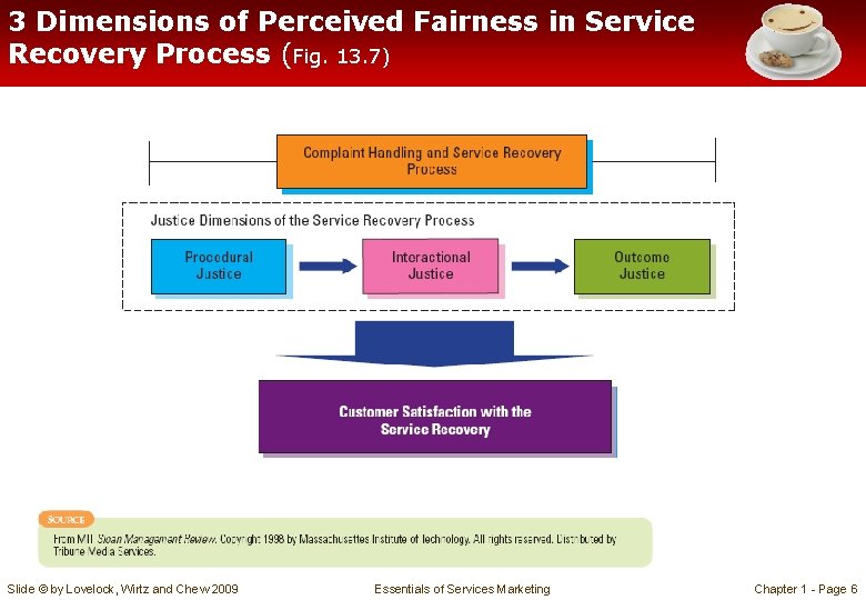 3 Dimensions of Perceived Fairness in Service Recovery Process (Fig. 13. 7) Slide ©