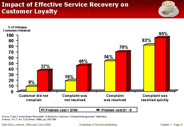 Impact of Effective Service Recovery on Customer Loyalty % of Unhappy Customers Retained 100