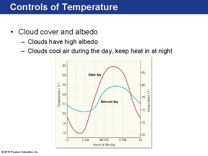 Controls of Temperature • Cloud cover and albedo – Clouds have high albedo –