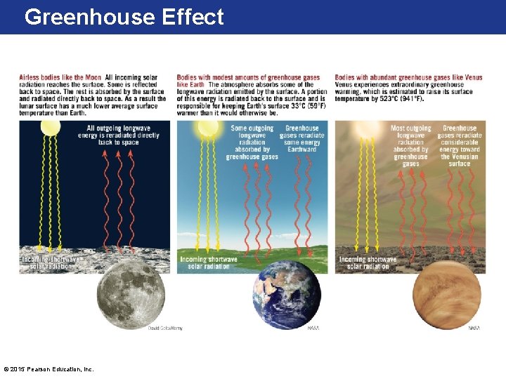 Greenhouse Effect © 2015 Pearson Education, Inc. 