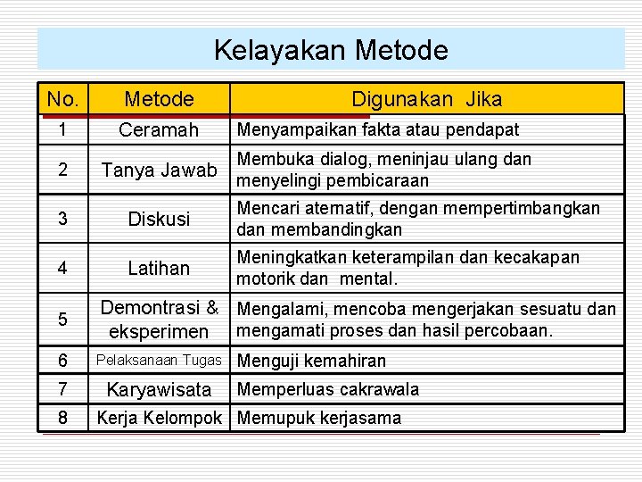 Kelayakan Metode No. Metode 1 Ceramah 2 Tanya Jawab 3 Diskusi Mencari aternatif, dengan