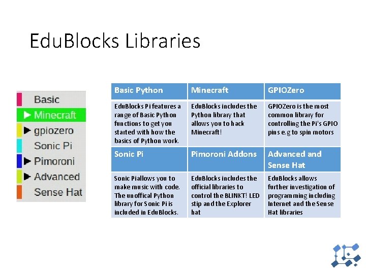Edu. Blocks Libraries Basic Python Minecraft GPIOZero Edu. Blocks Pi features a range of