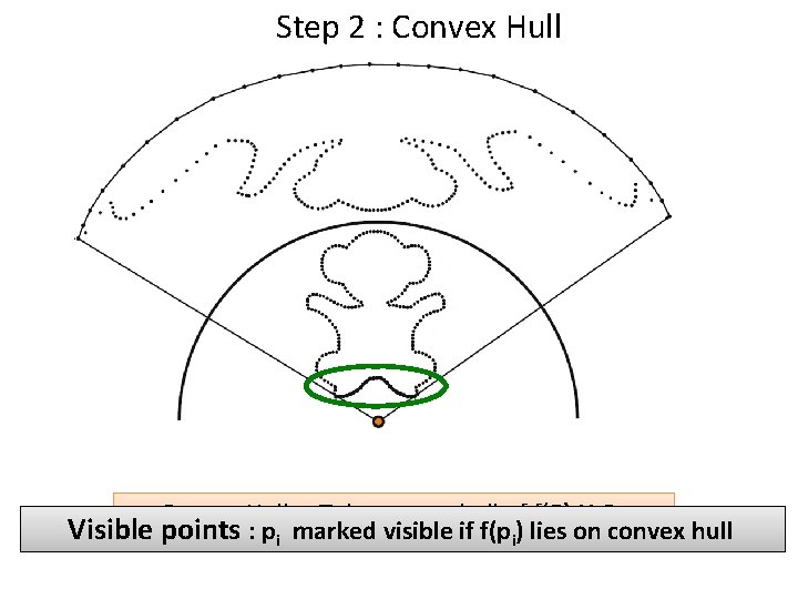 Step 2 : Convex Hull : Take convex hull of f(P) U C Visible