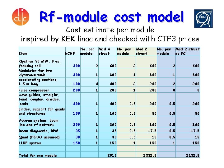 Rf-module cost model Cost estimate per module inspired by KEK linac and checked with