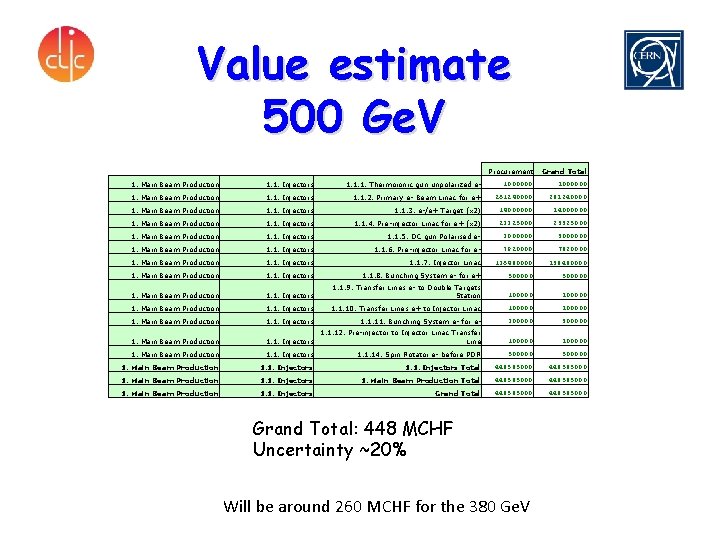 Value estimate 500 Ge. V Procurement 1. Main Beam Production 1. 1. Injectors 1.