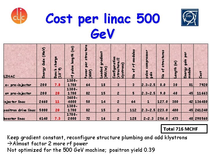 positron drive linac 5000 20 booster linac 6140 7. 3 18 3 3 2.