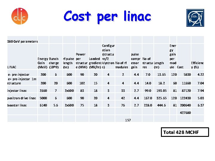 Cost per linac 380 Ge. V parameters LINAC Energy Bunch Gain charge (Me. V)