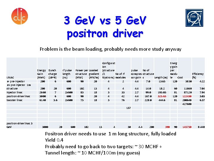 3 Ge. V vs 5 Ge. V positron driver Problem is the beam loading,