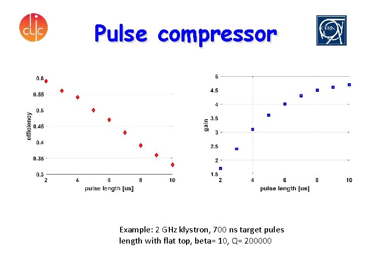 Pulse compressor Example: 2 GHz klystron, 700 ns target pules length with flat top,