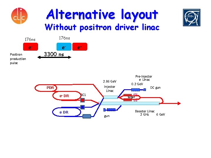 Alternative layout Without positron driver linac 176 ns e. Positron production pulse e 3300
