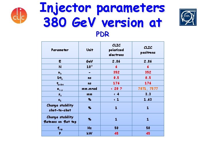 Injector parameters 380 Ge. V version at PDR Parameter Unit CLIC polarized electrons E