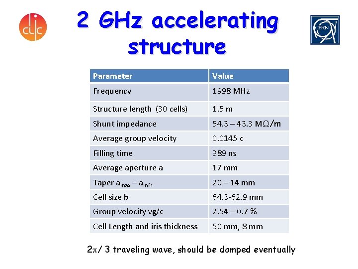 2 GHz accelerating structure Parameter Value Frequency 1998 MHz Structure length (30 cells) 1.