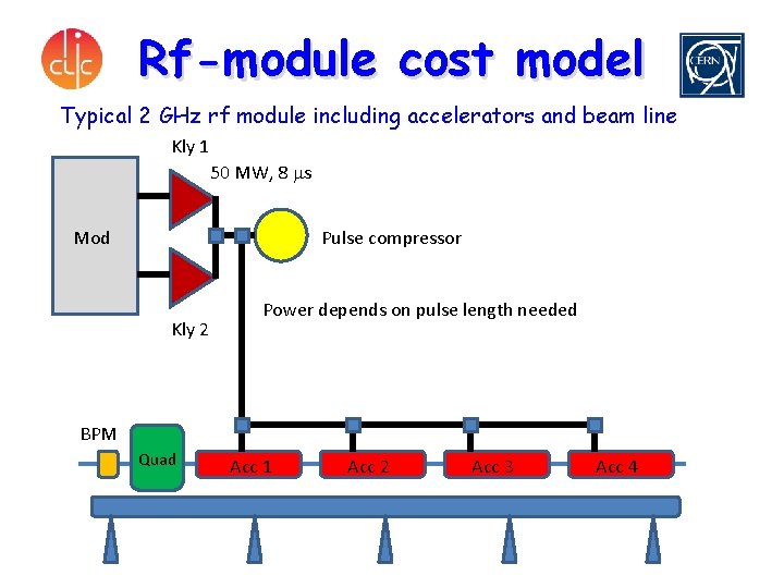 Rf-module cost model Typical 2 GHz rf module including accelerators and beam line Kly