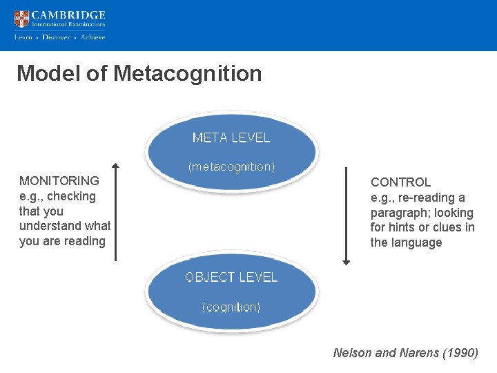 Model of Metacognition MONITORING e. g. , checking that you understand what you are