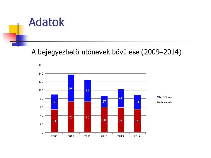 Adatok A bejegyezhető utónevek bővülése (2009 2014) 160 140 120 64 100 80 52