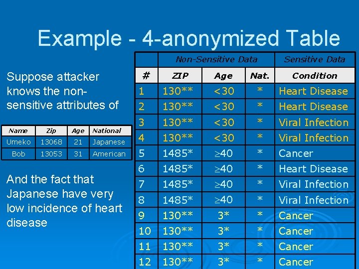 Example - 4 -anonymized Table Non-Sensitive Data Suppose attacker knows the nonsensitive attributes of