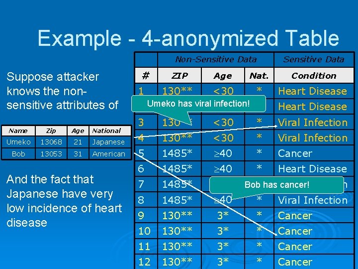 Example - 4 -anonymized Table Non-Sensitive Data Suppose attacker knows the nonsensitive attributes of