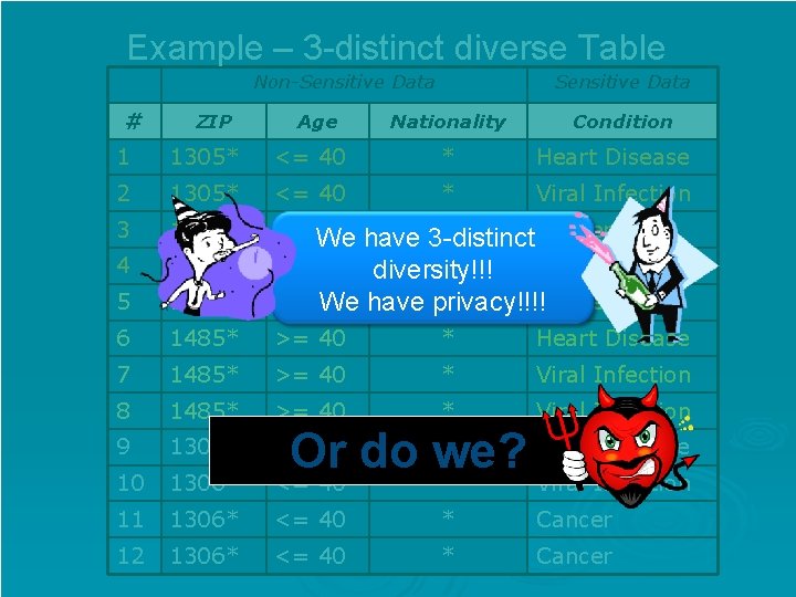 Example – 3 -distinct diverse Table Non-Sensitive Data # ZIP Age Sensitive Data Nationality