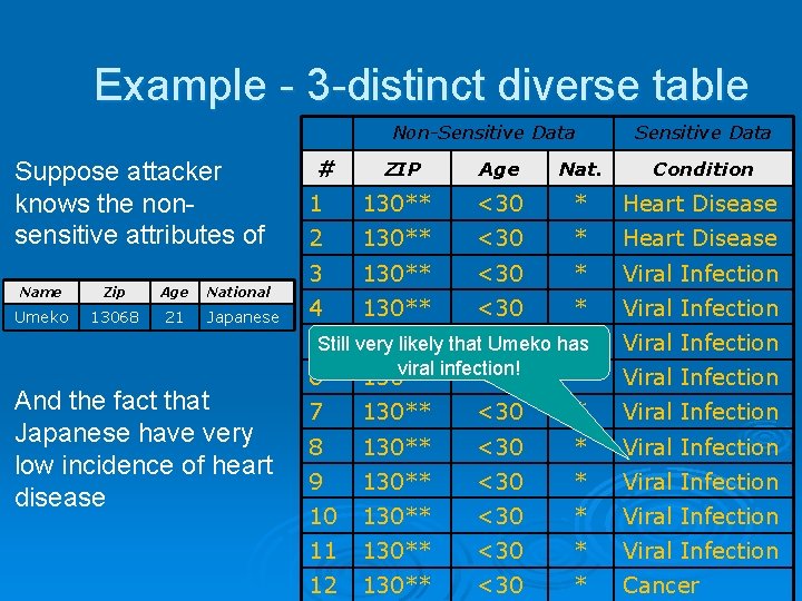 Example - 3 -distinct diverse table Non-Sensitive Data Suppose attacker knows the nonsensitive attributes