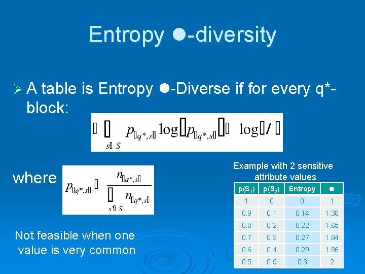 Entropy l-diversity Ø A table is Entropy l-Diverse if for every q*- block: where